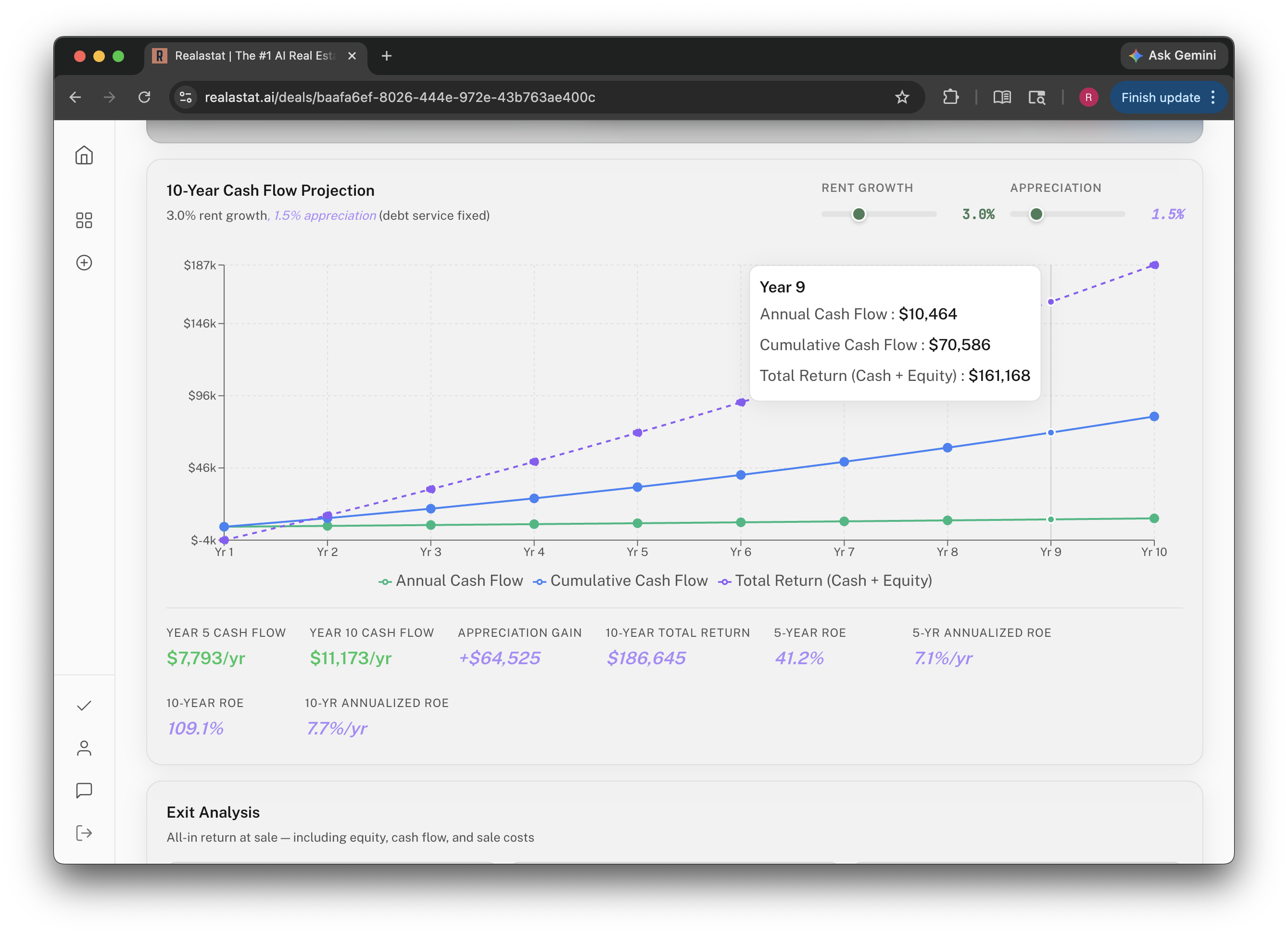 Realastat 10-year cash flow projection chart with annual cash flow, cumulative cash flow, and total return lines, plus rent growth and appreciation sliders and summary return metrics.